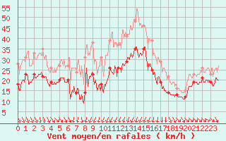 Courbe de la force du vent pour Alistro (2B)