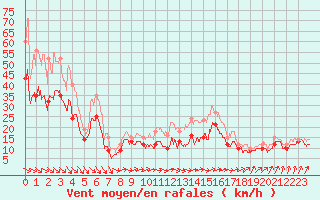 Courbe de la force du vent pour Chlons-en-Champagne (51)