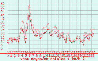 Courbe de la force du vent pour Montpellier (34)