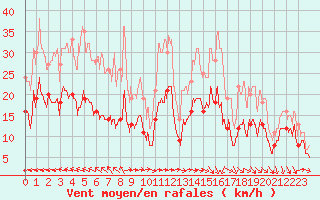 Courbe de la force du vent pour Bziers Cap d