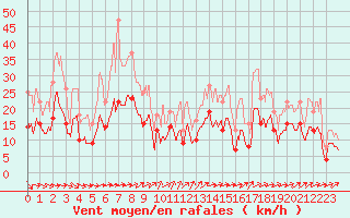 Courbe de la force du vent pour Tarbes (65)