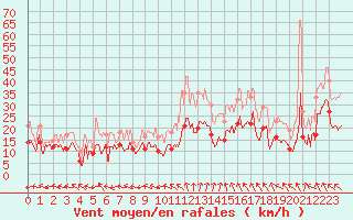 Courbe de la force du vent pour Reims-Prunay (51)