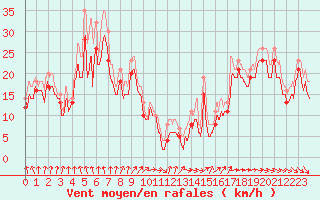 Courbe de la force du vent pour Ile de R - Saint-Clment-des-Baleines (17)