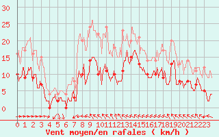 Courbe de la force du vent pour Toulon (83)