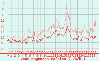 Courbe de la force du vent pour Limoges (87)