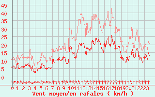 Courbe de la force du vent pour Issoire (63)