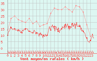 Courbe de la force du vent pour La Roche-sur-Yon (85)