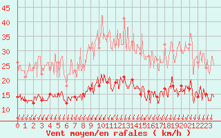 Courbe de la force du vent pour Vannes-Sn (56)