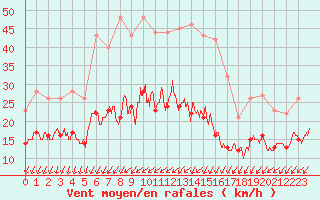 Courbe de la force du vent pour Saint-Quentin (02)