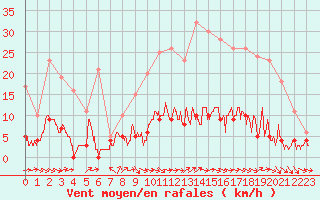 Courbe de la force du vent pour Guret Saint-Laurent (23)