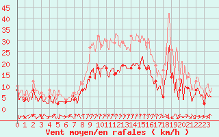 Courbe de la force du vent pour Chambry / Aix-Les-Bains (73)