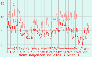Courbe de la force du vent pour Niort (79)