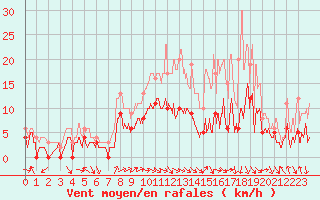 Courbe de la force du vent pour Nevers (58)