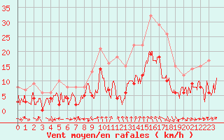 Courbe de la force du vent pour Alenon (61)