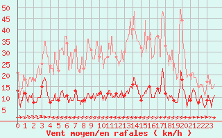 Courbe de la force du vent pour Saint-Germain-l