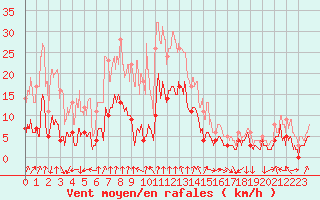 Courbe de la force du vent pour Clermont-Ferrand (63)