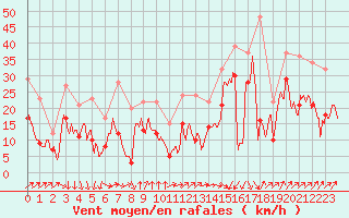 Courbe de la force du vent pour Ile Rousse (2B)