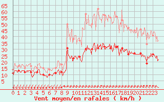 Courbe de la force du vent pour Bziers Cap d