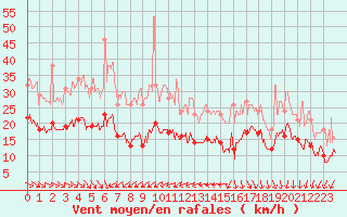 Courbe de la force du vent pour Lanvoc (29)