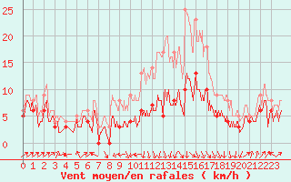 Courbe de la force du vent pour Auxerre-Perrigny (89)