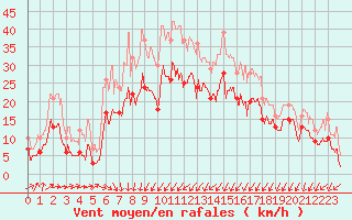 Courbe de la force du vent pour Le Havre - Octeville (76)