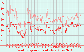 Courbe de la force du vent pour Markstein Crtes (68)