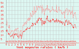Courbe de la force du vent pour Toulouse-Blagnac (31)