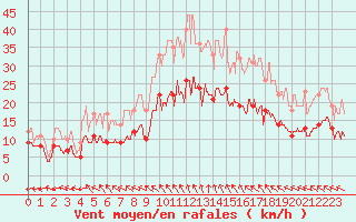 Courbe de la force du vent pour Rennes (35)