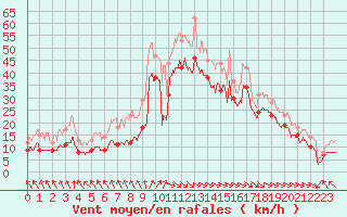 Courbe de la force du vent pour Biscarrosse (40)