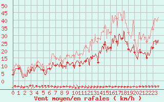 Courbe de la force du vent pour Rodez (12)