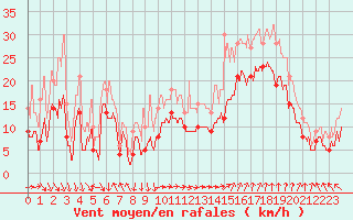 Courbe de la force du vent pour Marignane (13)