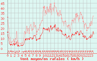Courbe de la force du vent pour Chartres (28)