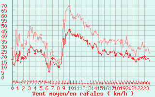 Courbe de la force du vent pour Le Havre - Octeville (76)