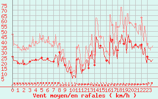 Courbe de la force du vent pour Ile de Batz (29)