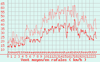 Courbe de la force du vent pour Melun (77)