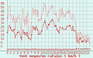 Courbe de la force du vent pour Santo Pietro Di Tenda (2B)