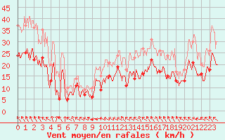 Courbe de la force du vent pour Marignane (13)