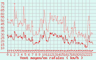 Courbe de la force du vent pour Angers-Beaucouz (49)