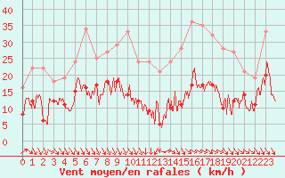 Courbe de la force du vent pour Orly (91)