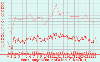 Courbe de la force du vent pour Montlimar (26)