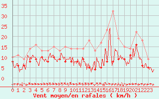 Courbe de la force du vent pour Bordeaux (33)