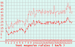 Courbe de la force du vent pour Belmont - Champ du Feu (67)