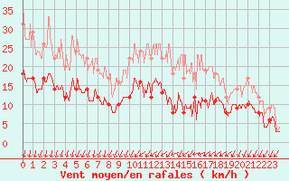 Courbe de la force du vent pour Le Mans (72)