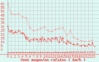 Courbe de la force du vent pour Metz (57)