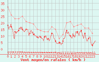 Courbe de la force du vent pour Blois (41)