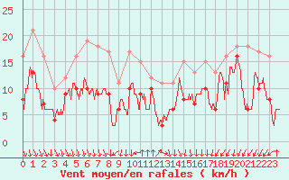 Courbe de la force du vent pour Pointe de Socoa (64)