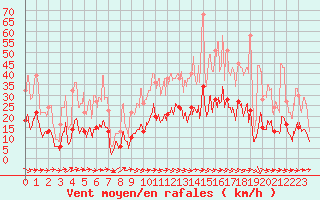 Courbe de la force du vent pour Saint-Girons (09)