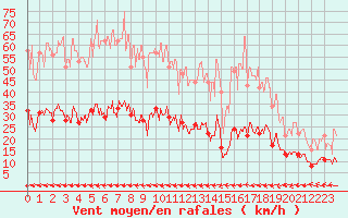 Courbe de la force du vent pour Mandelieu la Napoule (06)