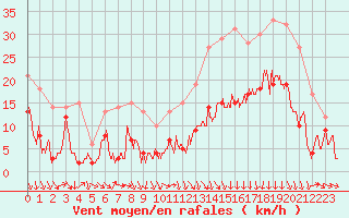 Courbe de la force du vent pour Lyon - Saint-Exupry (69)