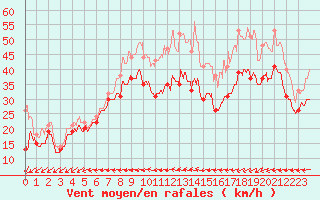Courbe de la force du vent pour Pointe du Raz (29)